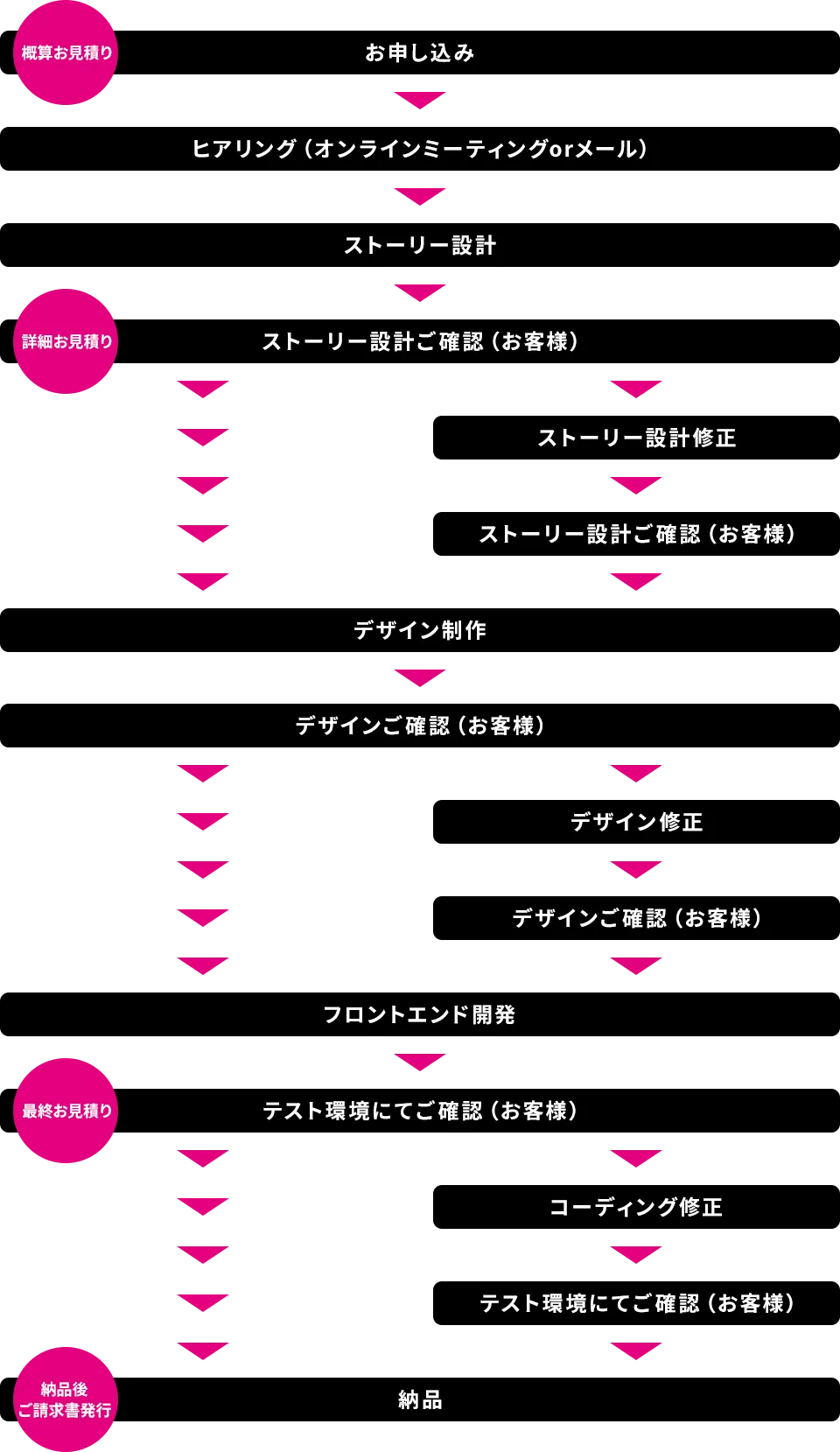 納品までの流れイメージ